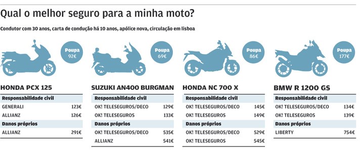 Seguro de moto: conheça os tipos, coberturas e valores