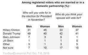 As mulheres não estão a dizer aos maridos que vão votar Clinton?