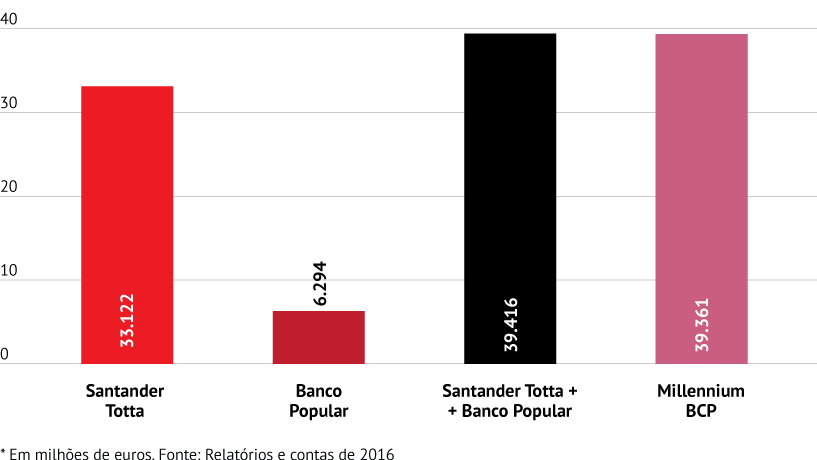 Santander torna-se o maior na concessão de crédito