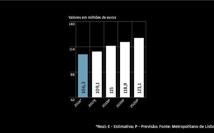 Rendimentos aumentam em 2018