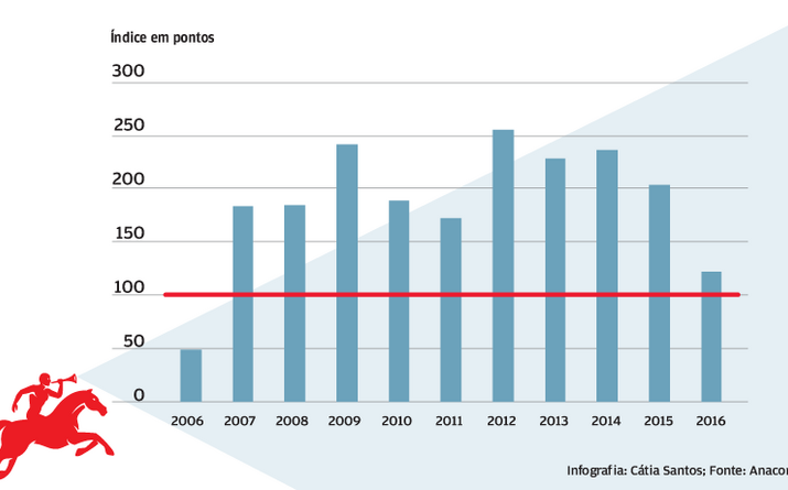 Indicador global de qualidade de serviço no nível mais baixo desde 2006