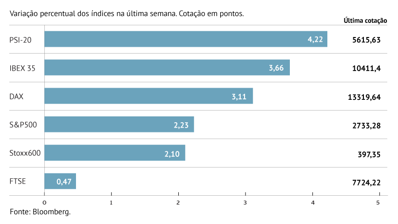 Arranque de ano forte nas bolsas