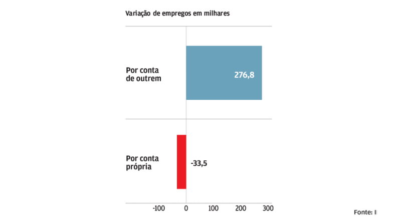 Emprego por conta própria diminui