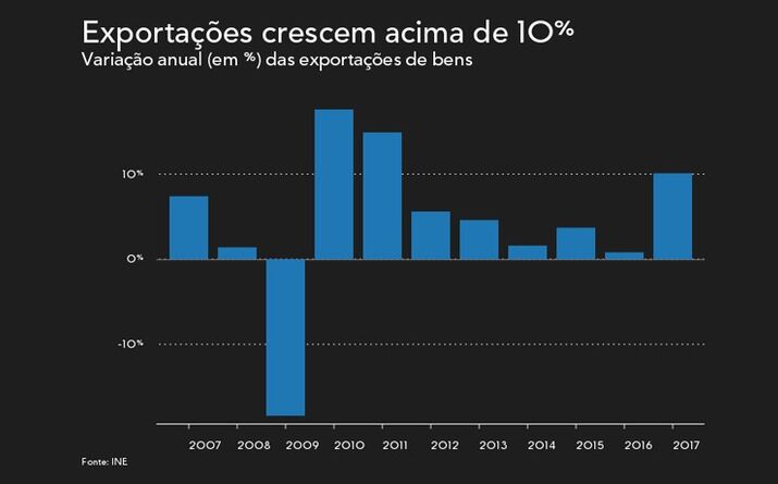 Exportações com melhor ano desde 2011
