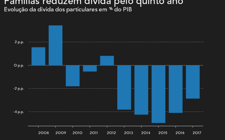 Dívida das famílias a descer desde 2012