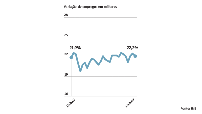 Contratos a prazo mantêm o peso