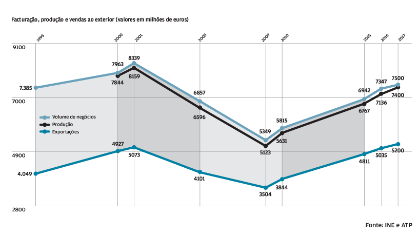 Carrossel do negócio voltou a subir