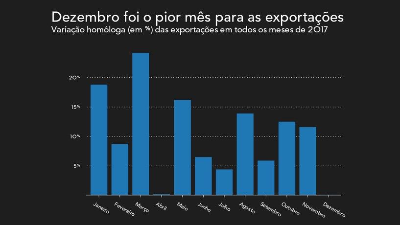 Exportações crescem acima de 10% em metade dos meses