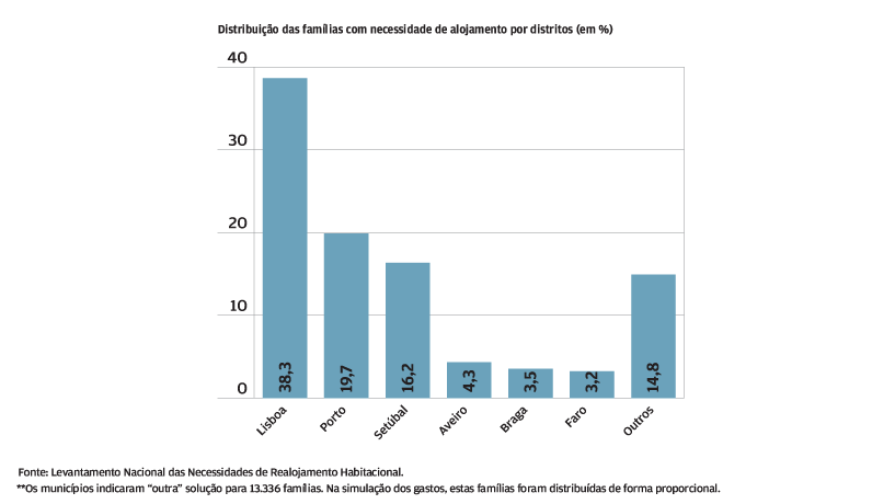 Carências habitacionais: Problema centrado em Lisboa, Porto e Setúbal