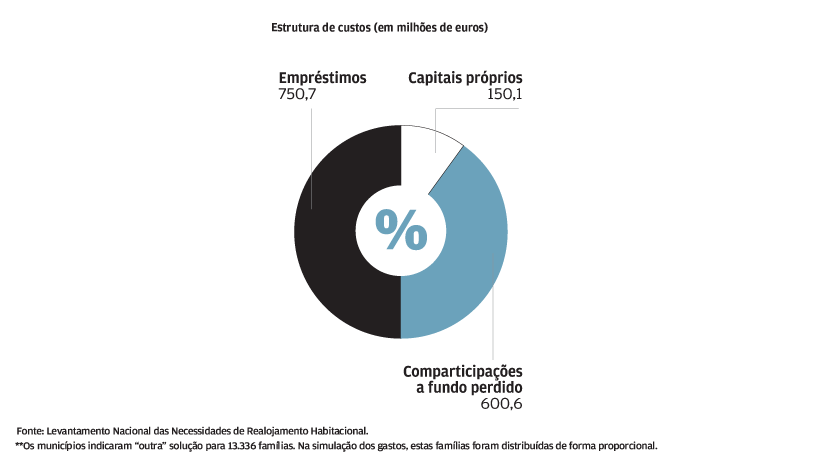 Propostas das câmaras: Três modalidades de financiamento