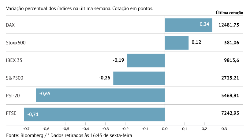 Índice londrino destaca-se nas perdas