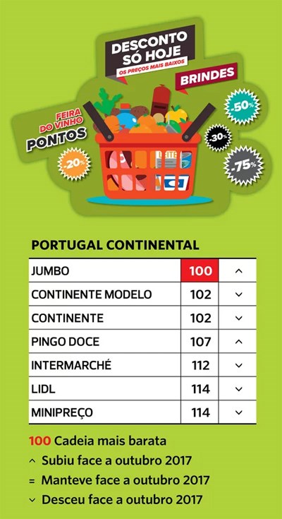 Jumbo é o supermercado mais barato - Distribuição Hoje