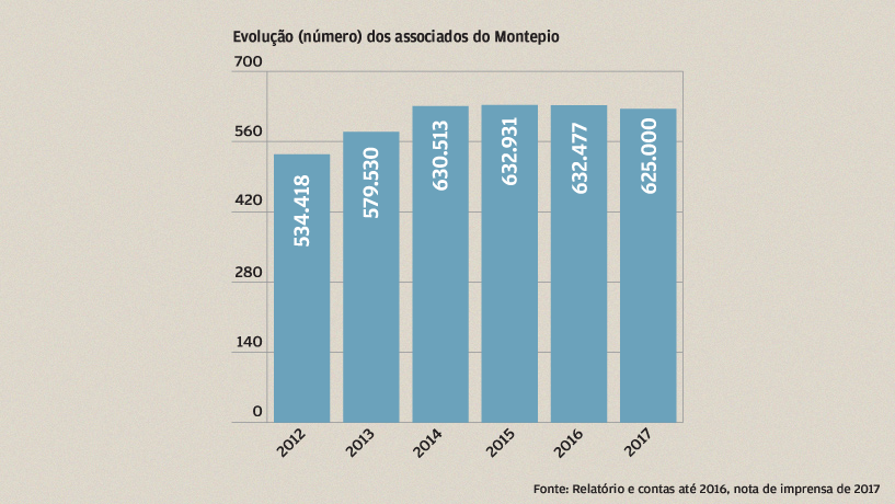 Associados recuam