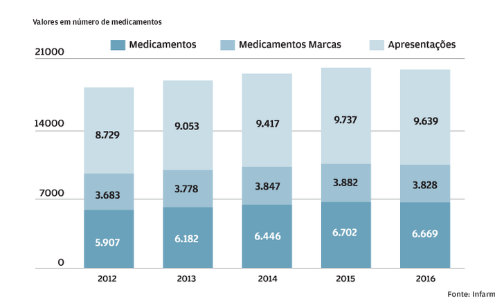 Há menos medicamentos comparticipados