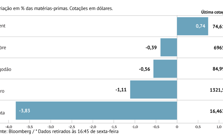 Petróleo avança com receios em torno do Irão