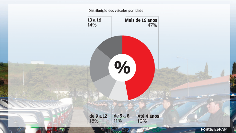 Quase metade com mais de 16 anos