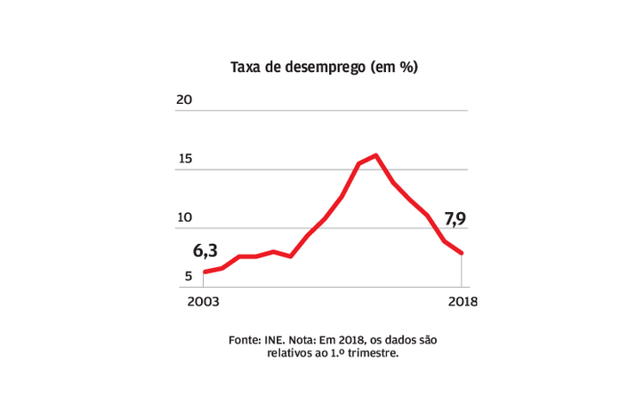 Desemprego sobe e baixa a grande velocidade