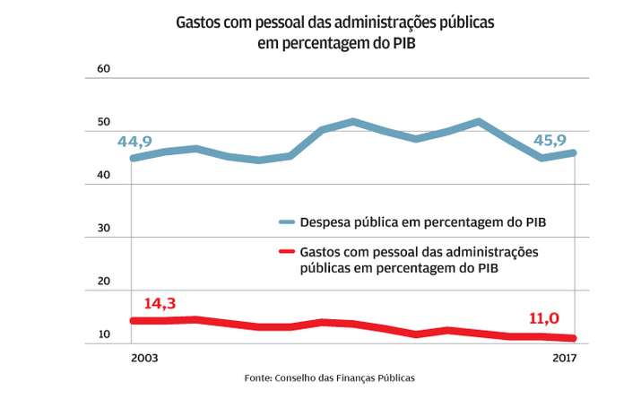 Gastos com pessoal descem