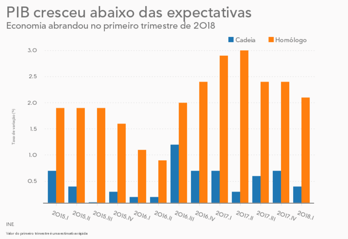 INE divulga crescimento do PIB no 1.º trimestre INE divulga crescimento do PIB no 1.º trimestre