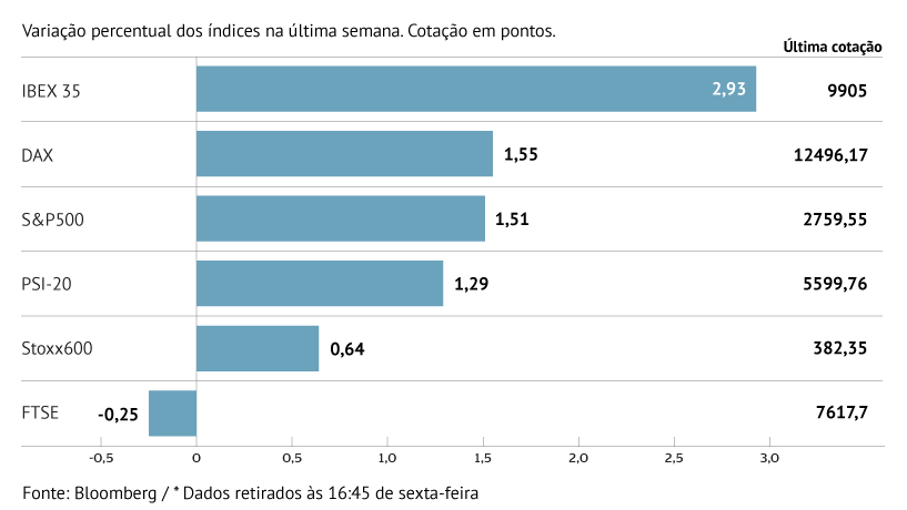 Bolsas do Velho Continente capitalizam novo optimismo