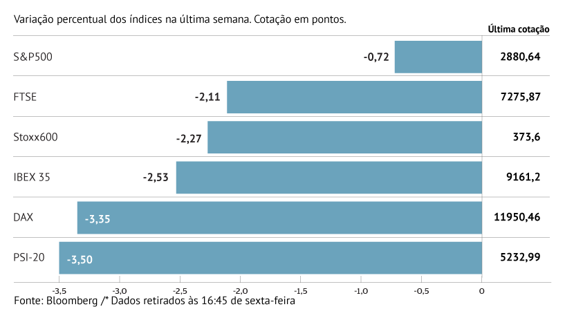 PSI-20 com pior semana desde Fevereiro