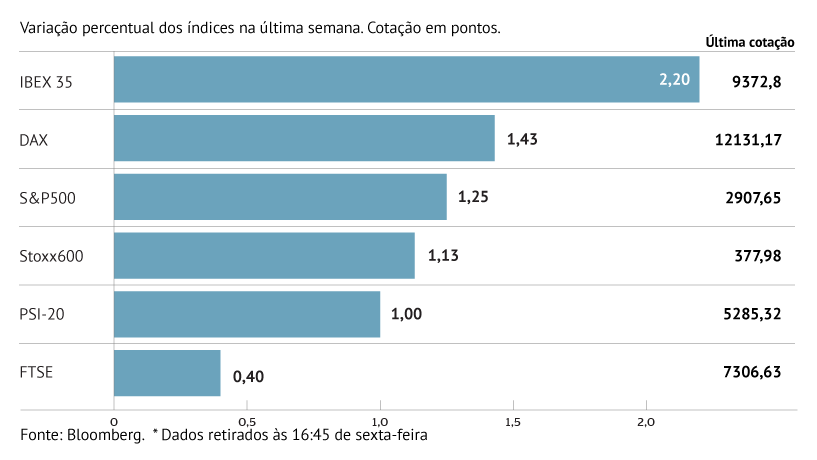Bolsas europeias ganham terreno