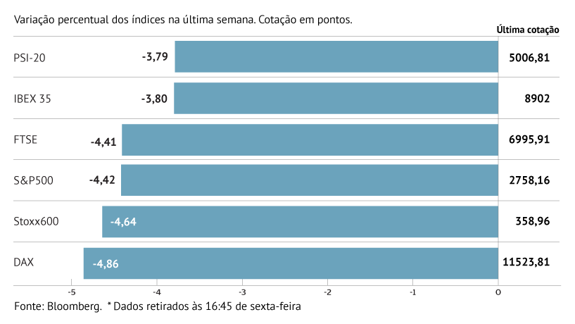 Bolsas do Velho Continente caem mais de 4%