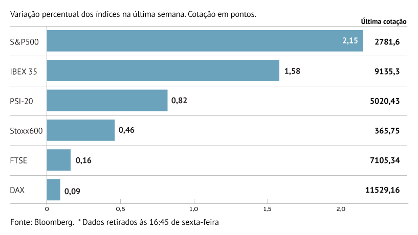 Bolsas europeias sobem na semana