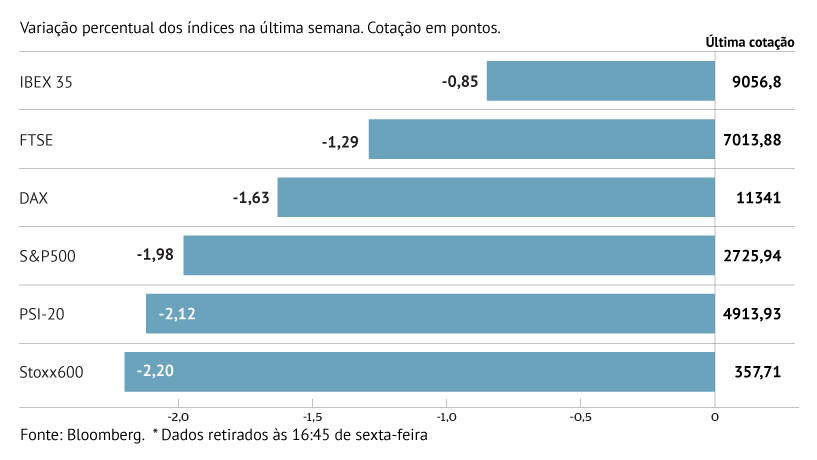 China, Itália e Reino Unido perturbam bolsas europeias