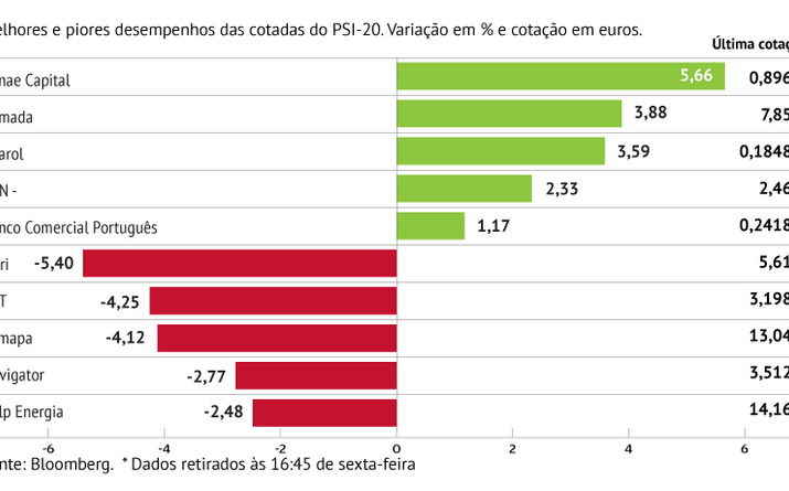 Altri lidera quedas na praça lisboeta