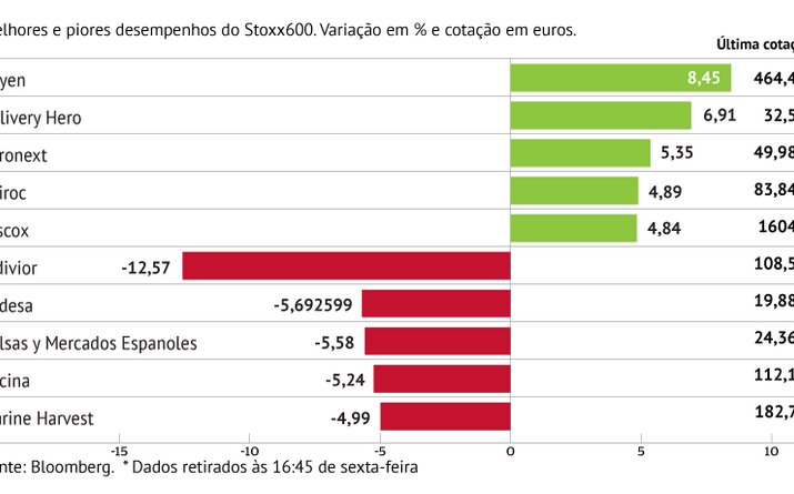 Indivior com o pior desempenho do Stoxx600