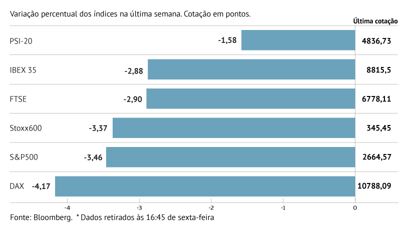 Descida generalizada nas bolsas