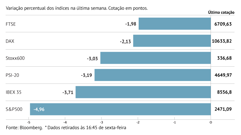 Semana vermelha nas bolsas