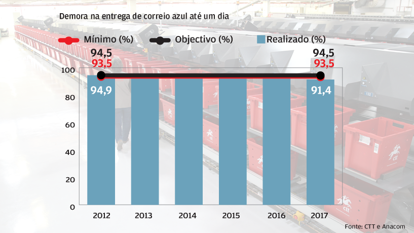 Correio Azul abaixo de mínimos