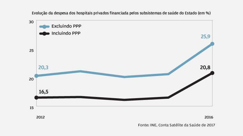 Financiamento da ADSE a privados sobe