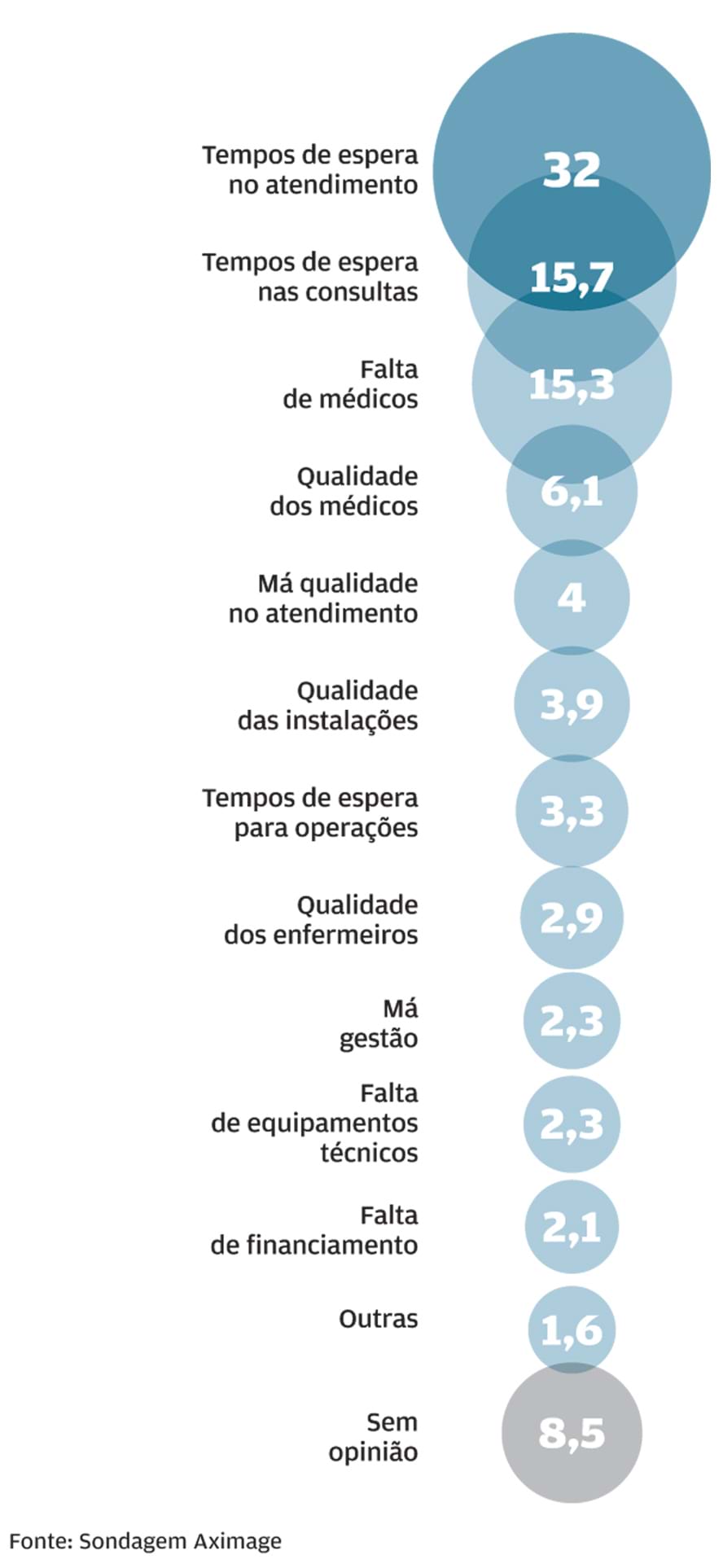 Sondagem Tempo De Espera O Maior Problema Do Sns Sa De Jornal De