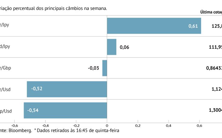 Euro cede com dados económicos desapontantes