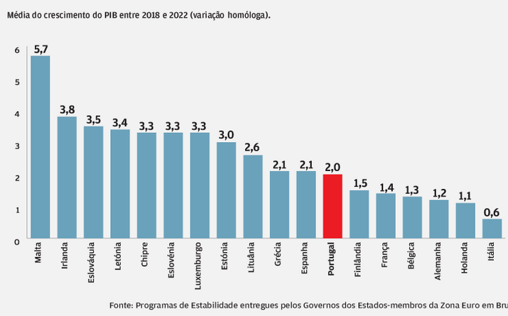 Portugal é o 12.º que mais cresce