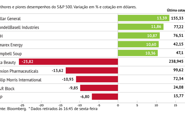 Dollar General anima S&P 500