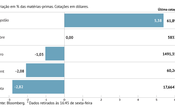 Petróleo com maior queda semanal em quase dois meses