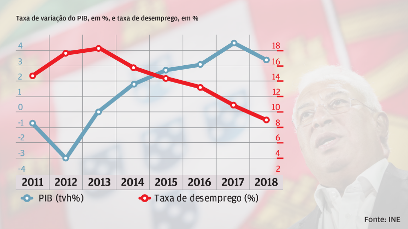Mais PIB e menos desemprego