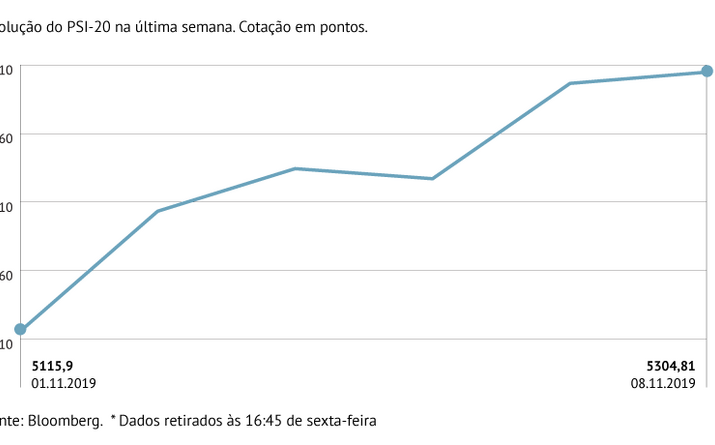 PSI-20 soma 3,69% na semana