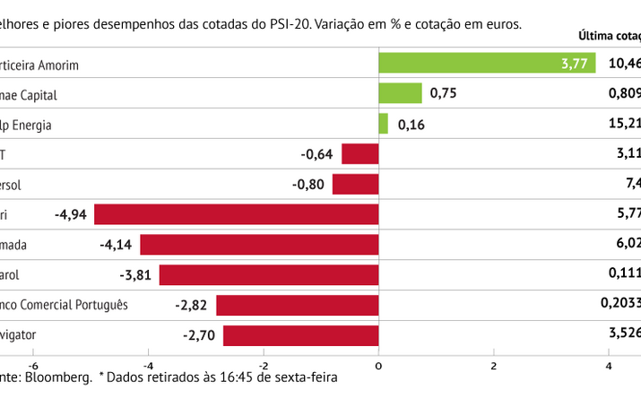 Altri com maior descida em Lisboa