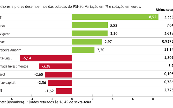 CTT com maior subida em Lisboa