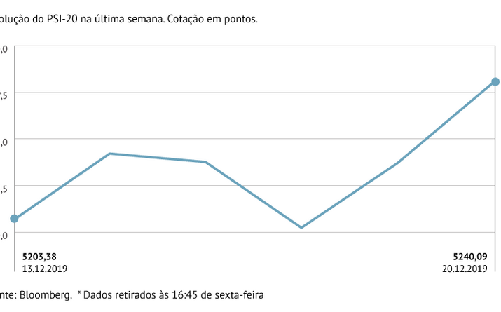 PSI-20 soma 0,71%