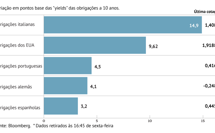 Juros sobem na Europa e nos EUA