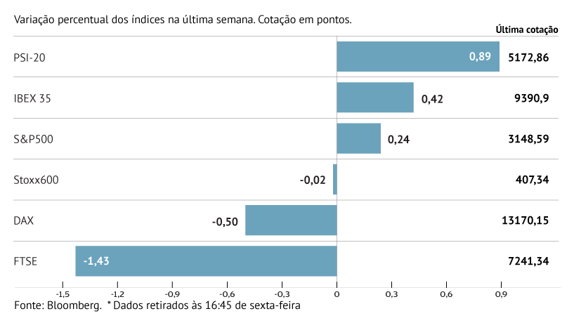 Europa recua e acelera ao sabor da frente comercial