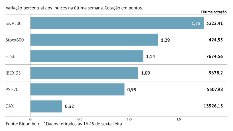 Europa e EUA avançam na semana