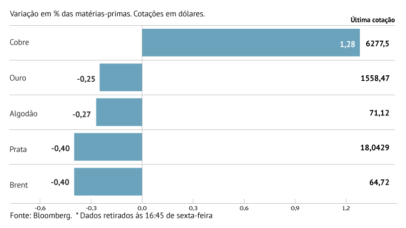 Petróleo reduz perdas semanais