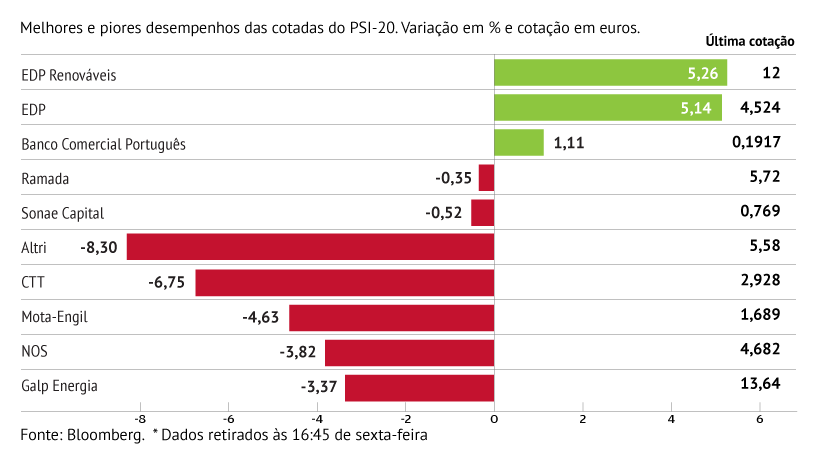 Galp, Nos e Altri agarram PSI-20 ao “vermelho”